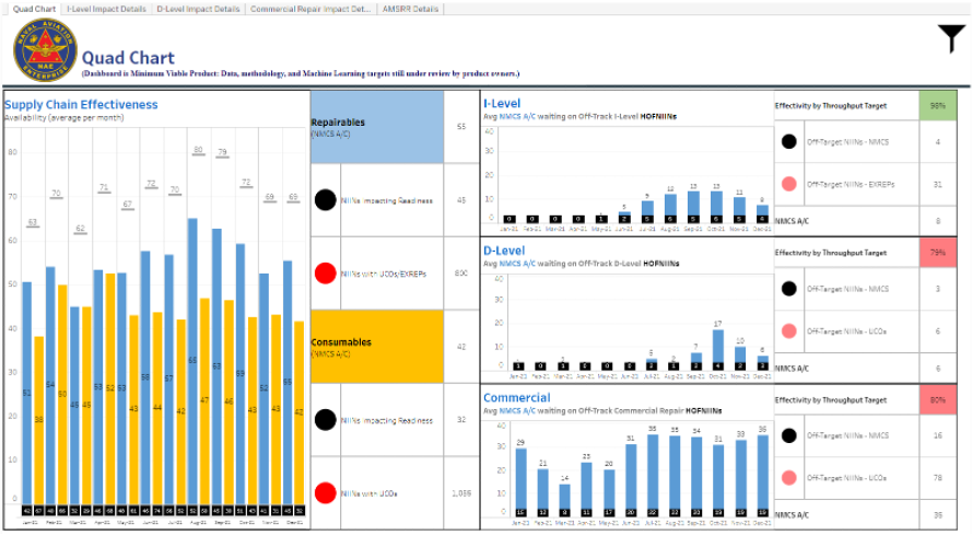 An analytics dashboard showing charts and graphs.